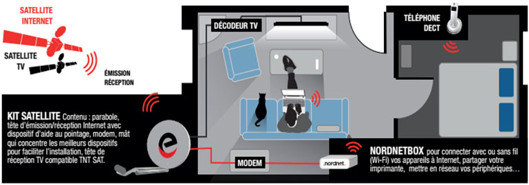 L’Internet par Satellite, comment ça marche ?