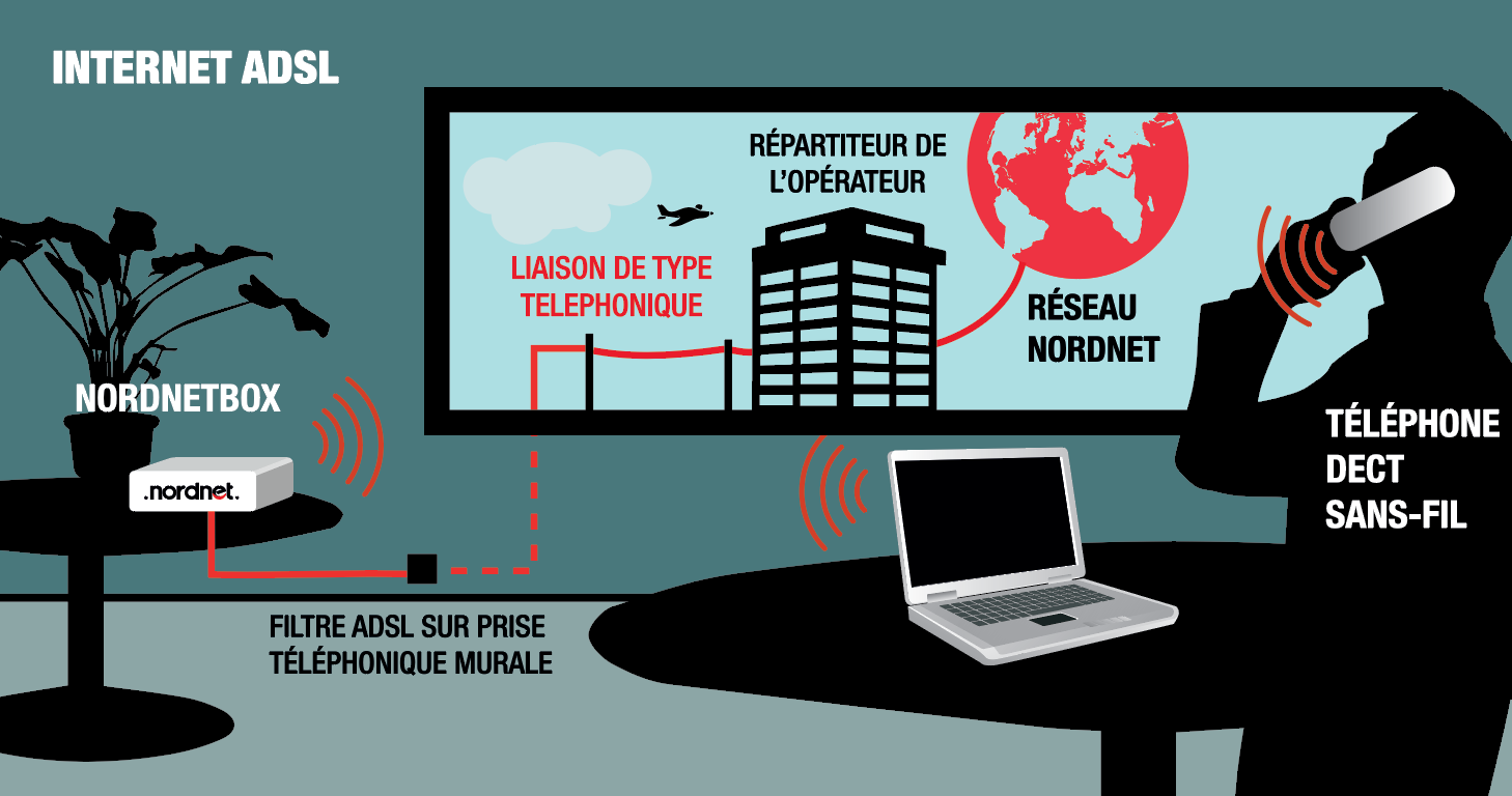 Internet ADSL - explication