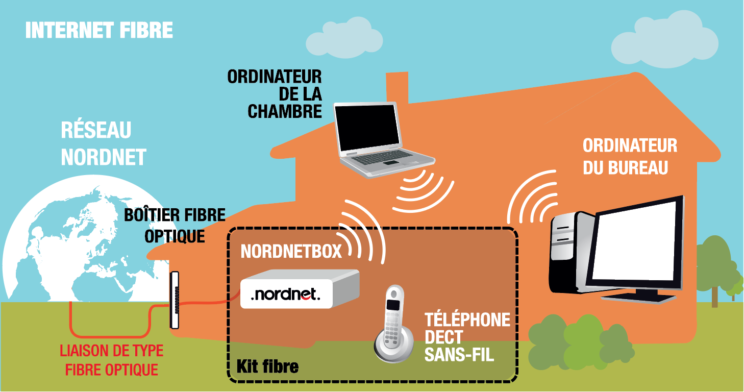 Internet Fibre - explication