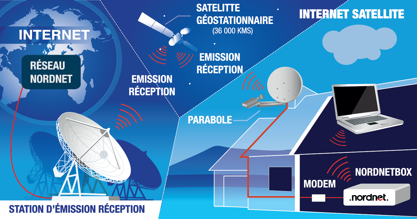 Internet Satellite - explication