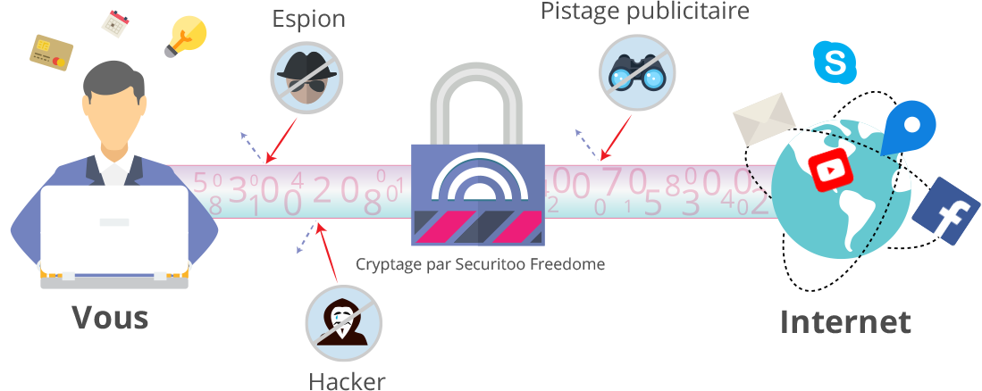 Securitoo Freedome, votre passage secret vers Internet