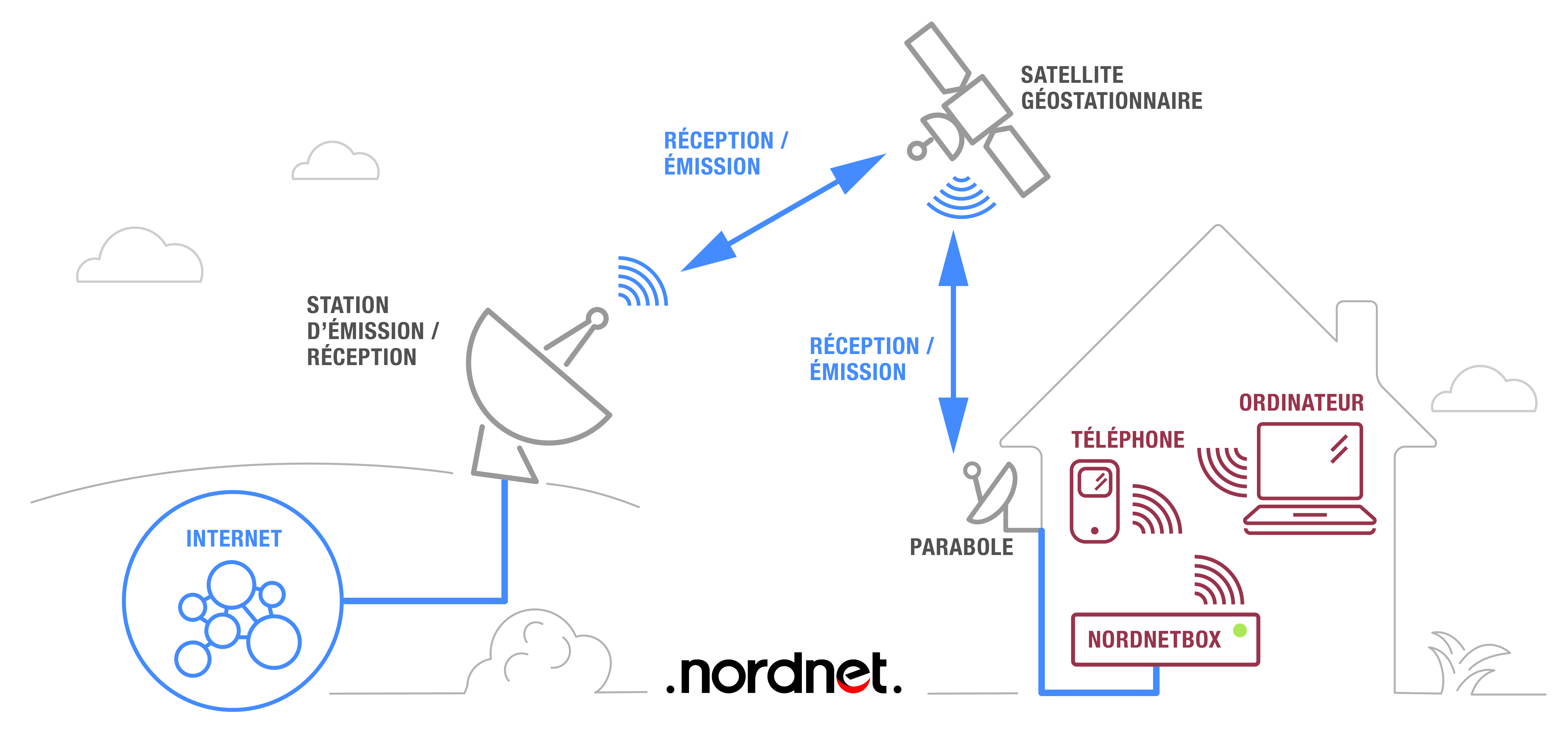 La connexion internet par satellite bidirectionnelle